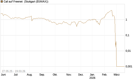 Call auf Freenet [BNP Paribas Emissions- und Handelsges.] Chart