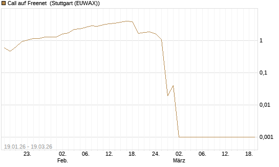 Call auf Freenet [BNP Paribas Emissions- und Handelsges.] Chart