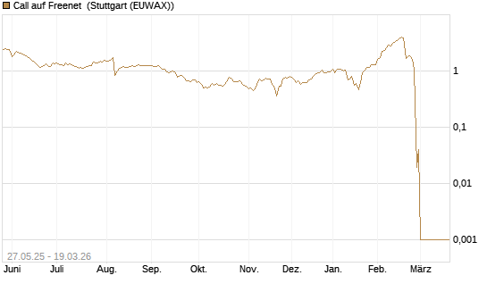 Call auf Freenet [BNP Paribas Emissions- und Handelsges.] Chart