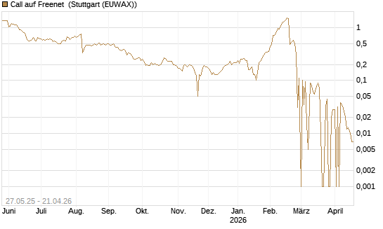 Call auf Freenet [BNP Paribas Emissions- und Handelsges.] Chart