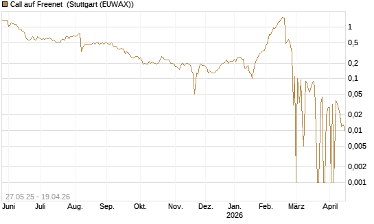 Call auf Freenet [BNP Paribas Emissions- und Handelsges.] Chart