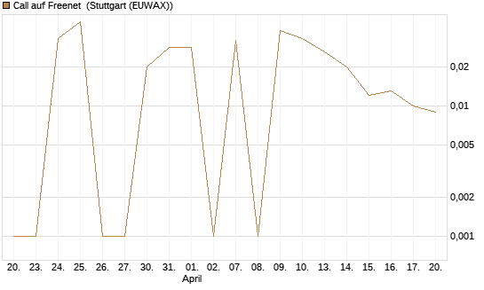 Call auf Freenet [BNP Paribas Emissions- und Handelsges.] Chart