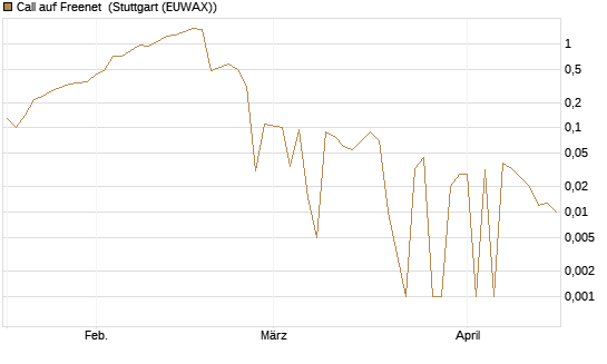 Call auf Freenet [BNP Paribas Emissions- und Handelsges.] Chart