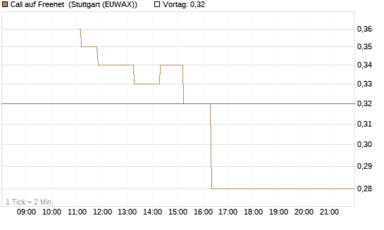 Call auf Freenet [BNP Paribas Emissions- und Handelsges.] Chart