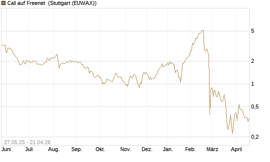 Call auf Freenet [BNP Paribas Emissions- und Handelsges.] Chart