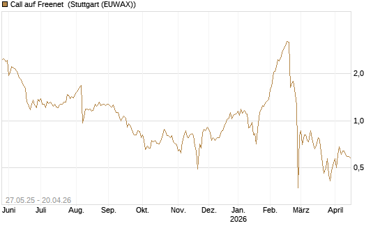 Call auf Freenet [BNP Paribas Emissions- und Handelsges.] Chart