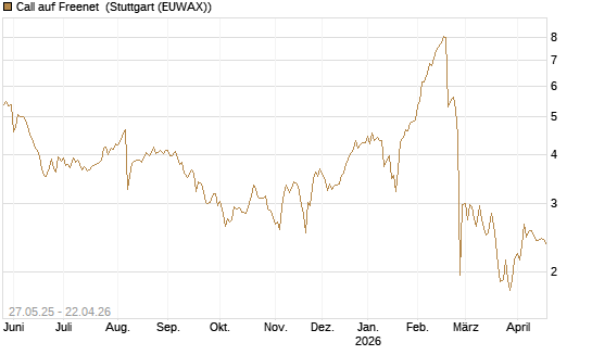Call auf Freenet [BNP Paribas Emissions- und Handelsges.] Chart