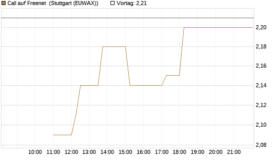 Call auf Freenet [BNP Paribas Emissions- und Handelsges.] Chart