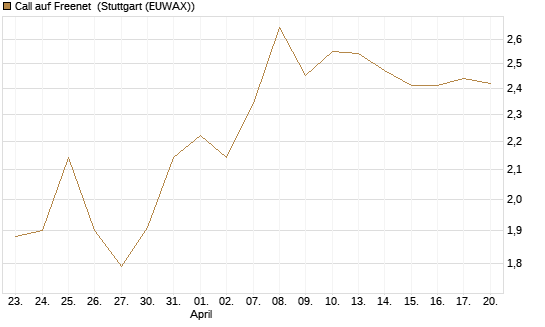 Call auf Freenet [BNP Paribas Emissions- und Handelsges.] Chart