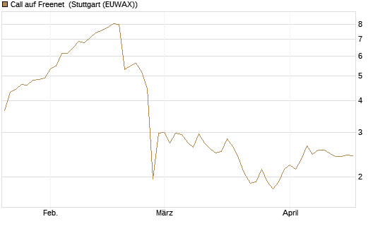 Call auf Freenet [BNP Paribas Emissions- und Handelsges.] Chart