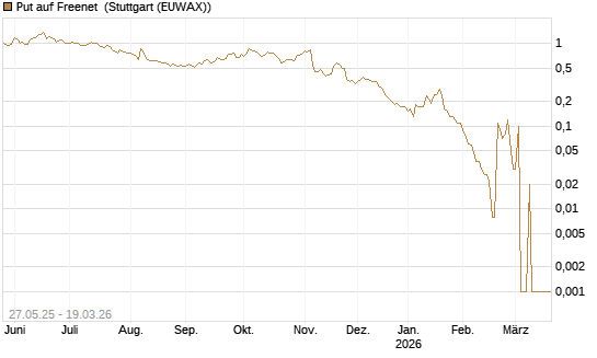 Put auf Freenet [BNP Paribas Emissions- und Handelsges.] Chart