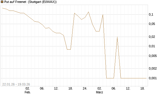 Put auf Freenet [BNP Paribas Emissions- und Handelsges.] Chart
