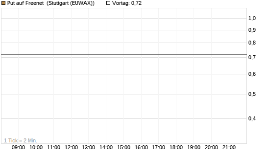 Put auf Freenet [BNP Paribas Emissions- und Handelsges.] Chart