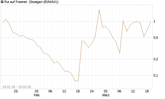 Put auf Freenet [BNP Paribas Emissions- und Handelsges.] Chart