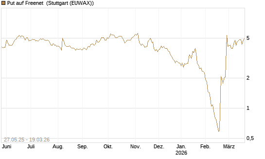 Put auf Freenet [BNP Paribas Emissions- und Handelsges.] Chart