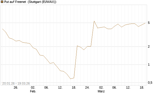 Put auf Freenet [BNP Paribas Emissions- und Handelsges.] Chart