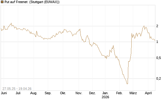 Put auf Freenet [BNP Paribas Emissions- und Handelsges.] Chart