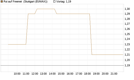 Put auf Freenet [BNP Paribas Emissions- und Handelsges.] Chart