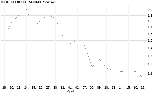 Put auf Freenet [BNP Paribas Emissions- und Handelsges.] Chart