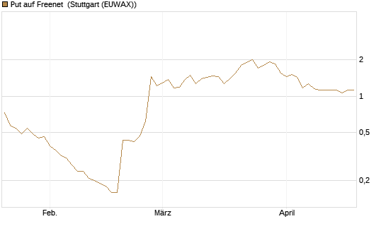 Put auf Freenet [BNP Paribas Emissions- und Handelsges.] Chart