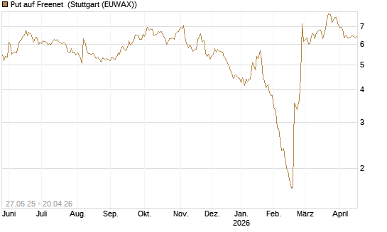 Put auf Freenet [BNP Paribas Emissions- und Handelsges.] Chart