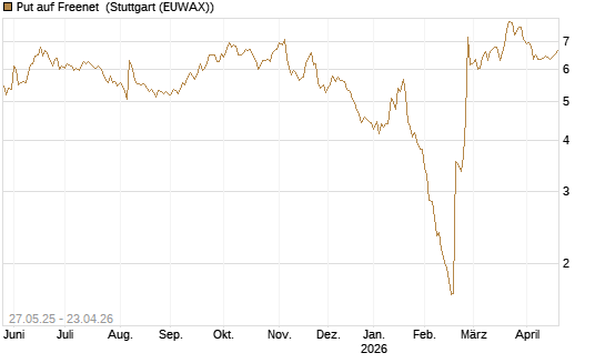 Put auf Freenet [BNP Paribas Emissions- und Handelsges.] Chart