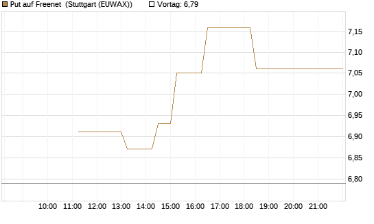 Put auf Freenet [BNP Paribas Emissions- und Handelsges.] Chart