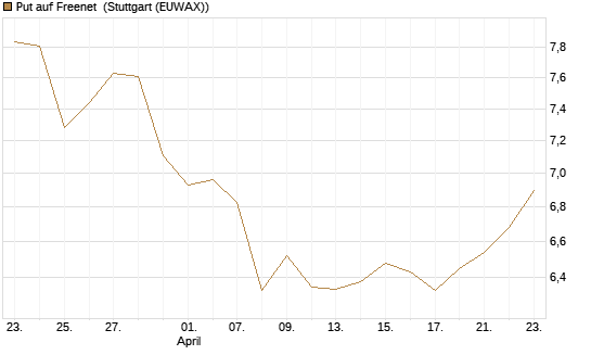 Put auf Freenet [BNP Paribas Emissions- und Handelsges.] Chart