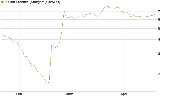 Put auf Freenet [BNP Paribas Emissions- und Handelsges.] Chart