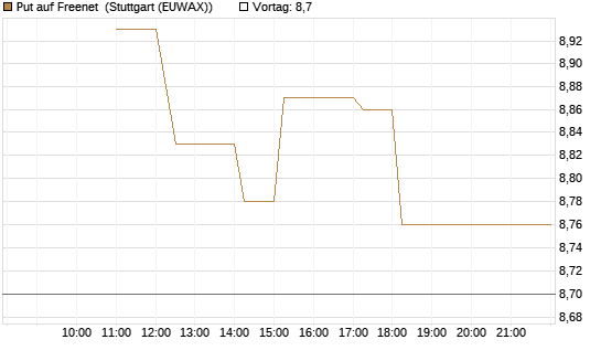 Put auf Freenet [BNP Paribas Emissions- und Handelsges.] Chart