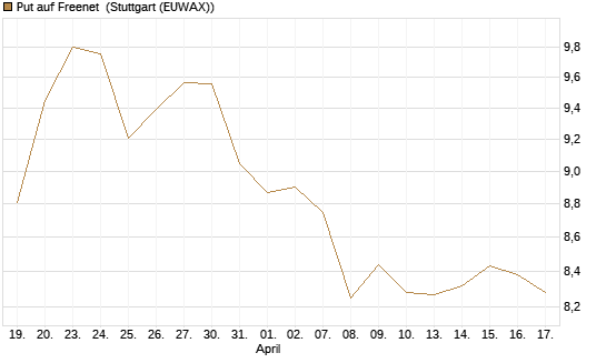 Put auf Freenet [BNP Paribas Emissions- und Handelsges.] Chart