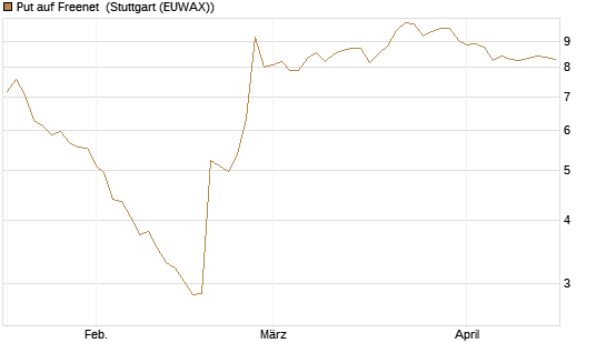 Put auf Freenet [BNP Paribas Emissions- und Handelsges.] Chart