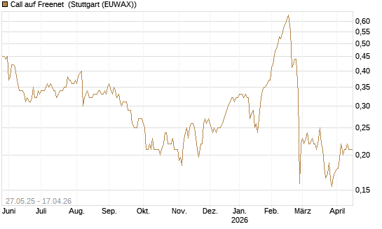 Call auf Freenet [HSBC Trinkaus & Burkhardt GmbH] Chart