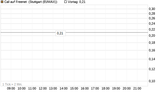 Call auf Freenet [HSBC Trinkaus & Burkhardt GmbH] Chart