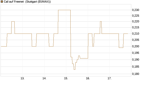 Call auf Freenet [HSBC Trinkaus & Burkhardt GmbH] Chart