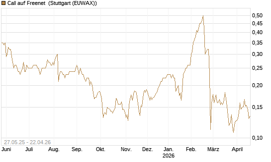 Call auf Freenet [HSBC Trinkaus & Burkhardt GmbH] Chart