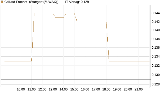 Call auf Freenet [HSBC Trinkaus & Burkhardt GmbH] Chart