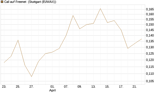 Call auf Freenet [HSBC Trinkaus & Burkhardt GmbH] Chart