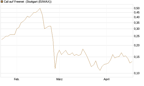Call auf Freenet [HSBC Trinkaus & Burkhardt GmbH] Chart