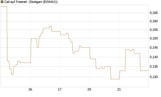 Call auf Freenet [HSBC Trinkaus & Burkhardt GmbH] Chart