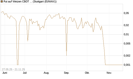 Put auf Weizen CBOT 12/25 [Vontobel] Chart