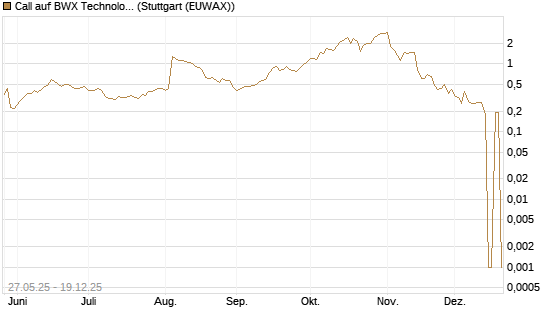 Call auf BWX Technologies Inc. [Morgan Stanley & Co. Int. plc] Chart