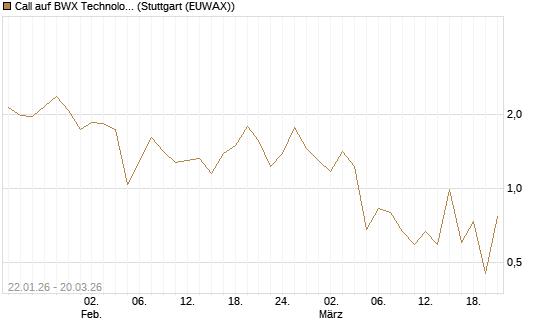 Call auf BWX Technologies Inc. [Morgan Stanley & Co. Int. plc] Chart