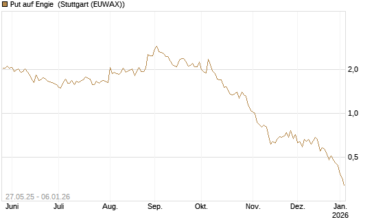 Put auf Engie [J.P. Morgan Structured Products B.V.] Chart