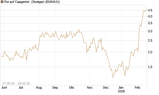 Put auf Capgemini [J.P. Morgan Structured Products B.V.] Chart