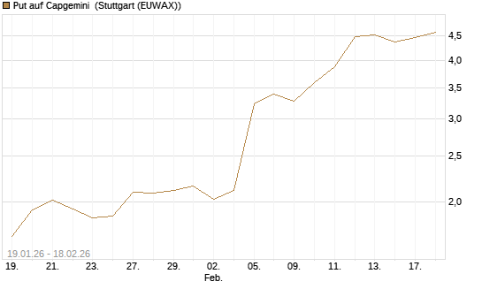 Put auf Capgemini [J.P. Morgan Structured Products B.V.] Chart