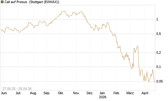 Call auf Prosus [J.P. Morgan Structured Products B.V.] Chart