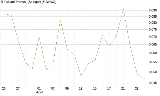 Call auf Prosus [J.P. Morgan Structured Products B.V.] Chart