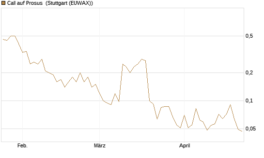 Call auf Prosus [J.P. Morgan Structured Products B.V.] Chart