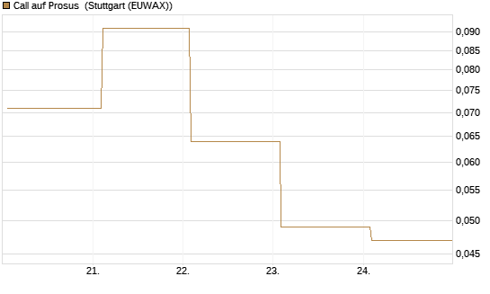 Call auf Prosus [J.P. Morgan Structured Products B.V.] Chart